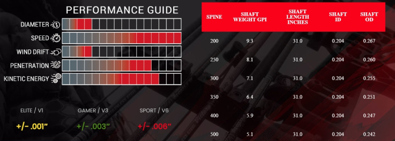 VICTORY RIP XV VELOCITY ELITE SCHAFT .204